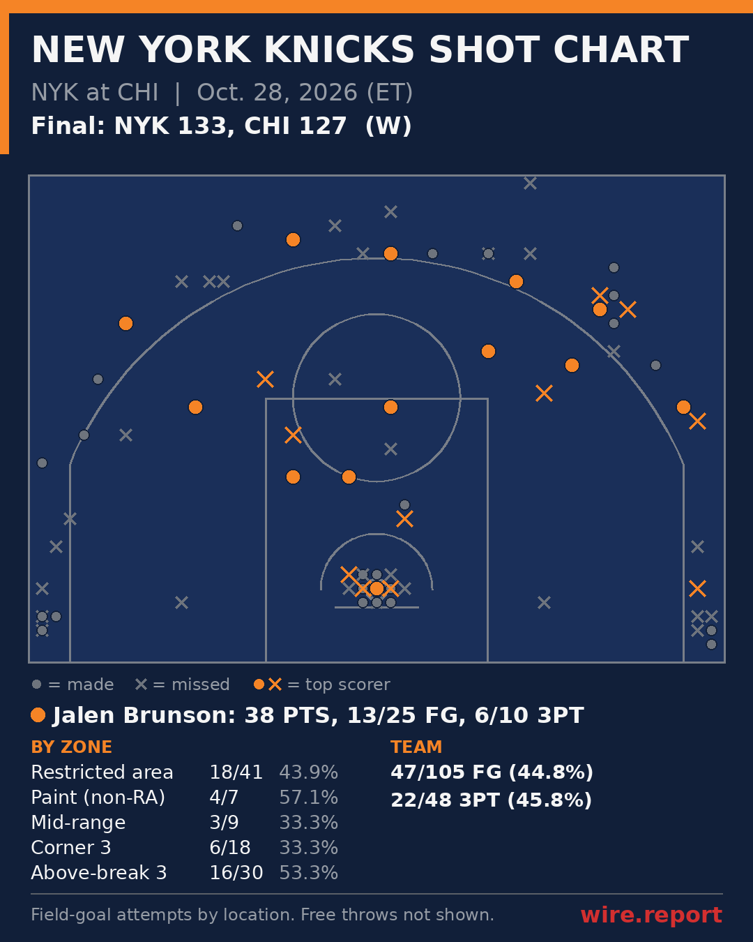 New York Knicks shot chart: every field-goal attempt by court location, final NYK 133, CHI 127