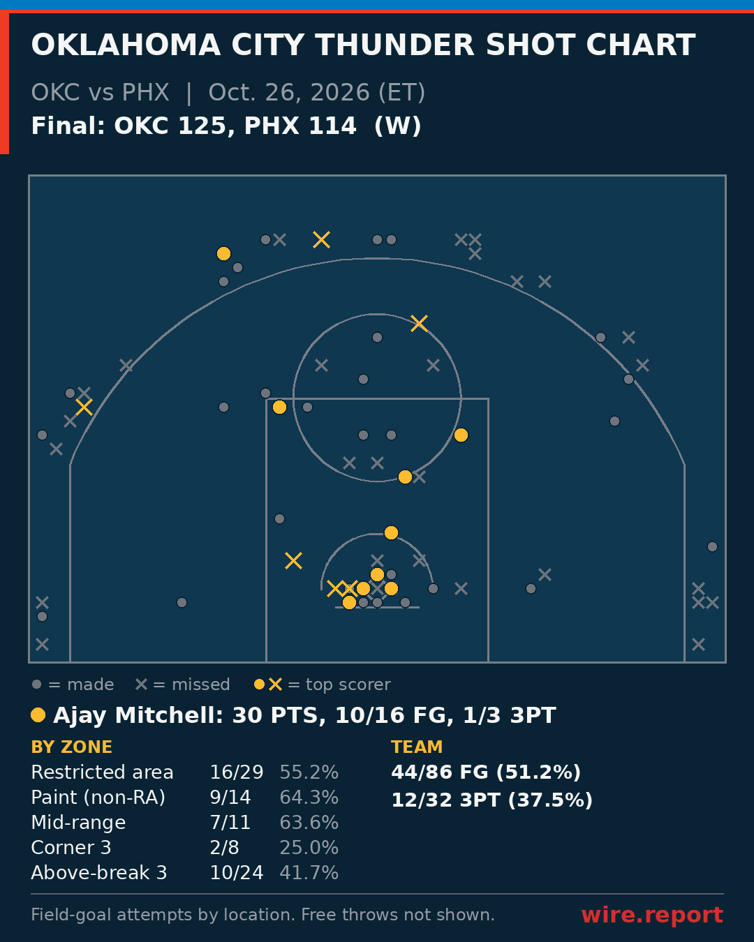 Oklahoma City Thunder shot chart: every field-goal attempt by court location, final OKC 125, PHX 114