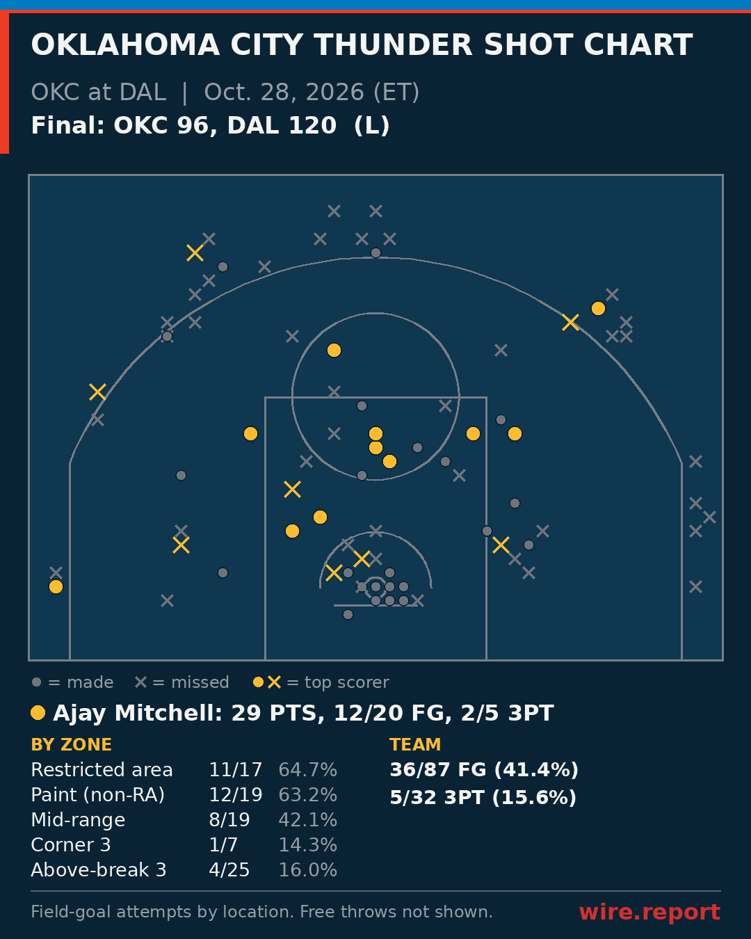 Oklahoma City Thunder shot chart: every field-goal attempt by court location, final OKC 96, DAL 120