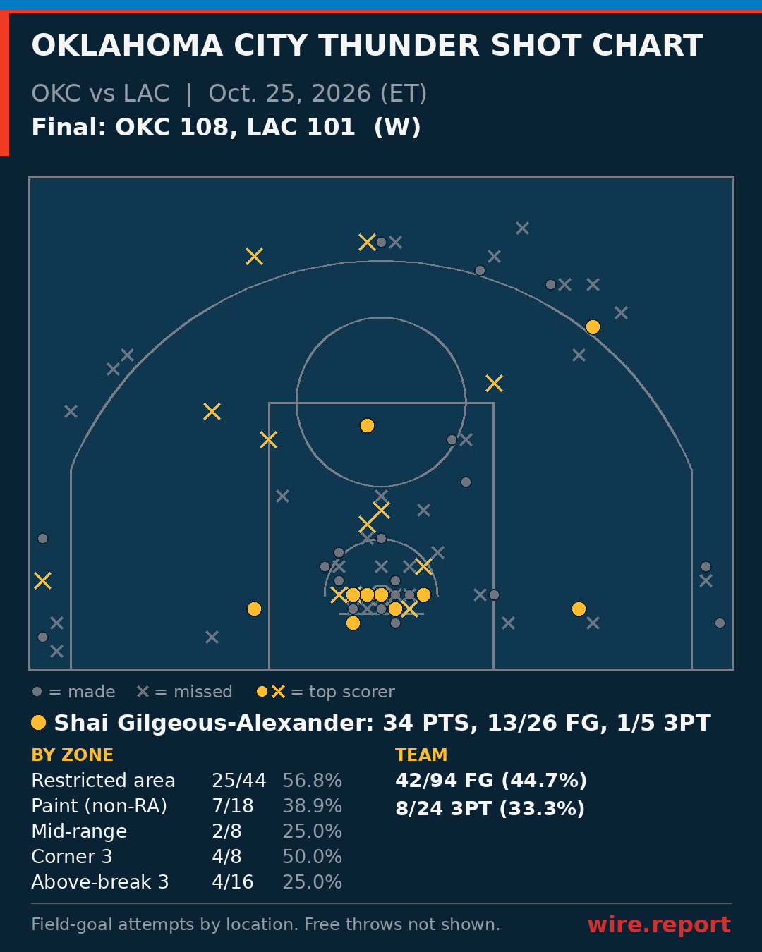 Oklahoma City Thunder shot chart: every field-goal attempt by court location, final OKC 108, LAC 101