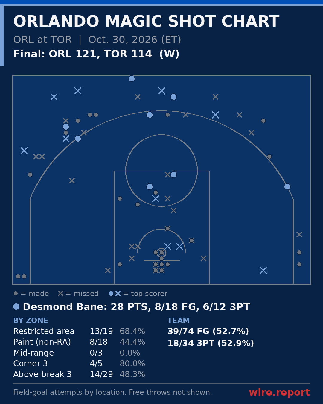 Orlando Magic shot chart: every field-goal attempt by court location, final ORL 121, TOR 114