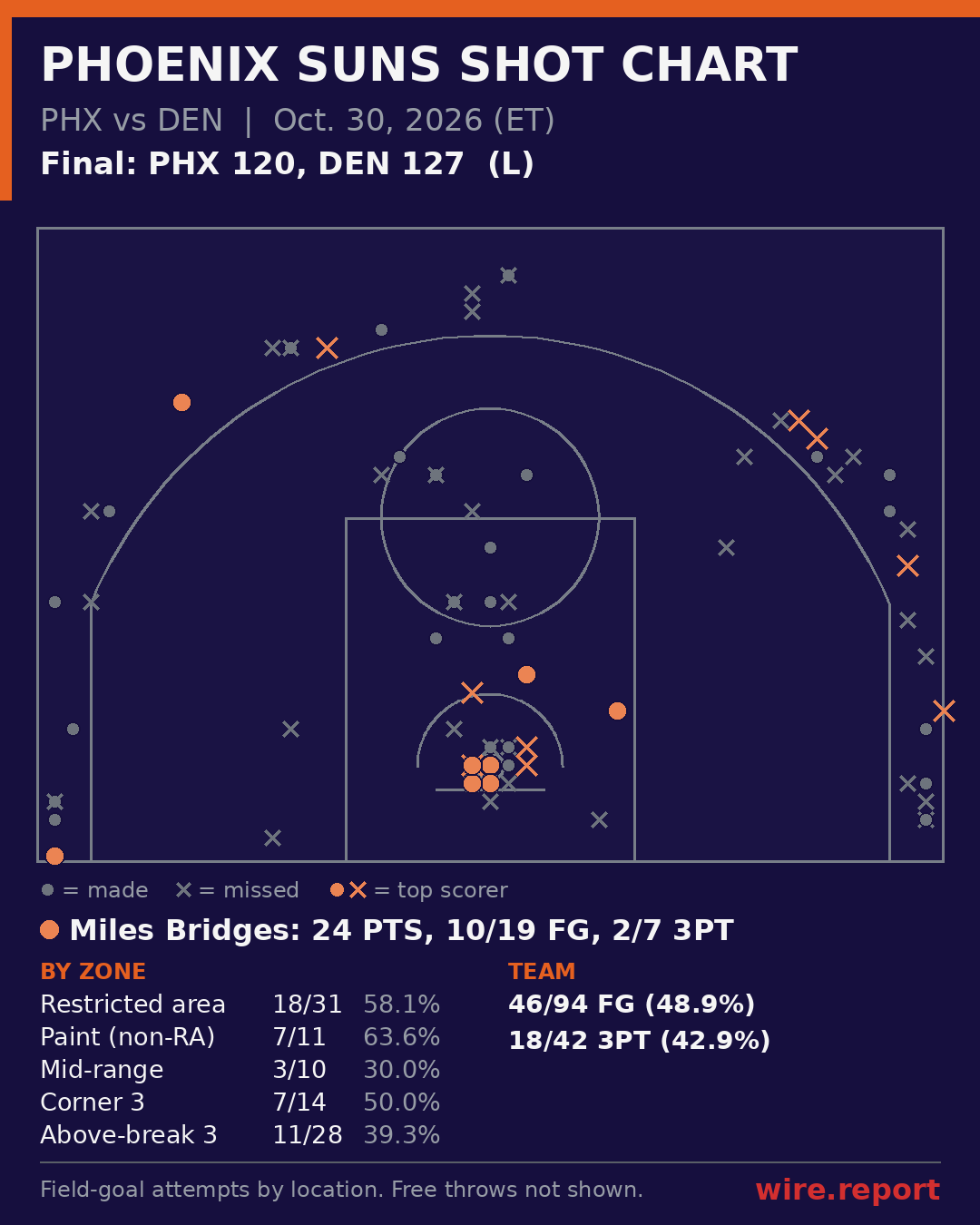 Phoenix Suns shot chart: every field-goal attempt by court location, final PHX 120, DEN 127