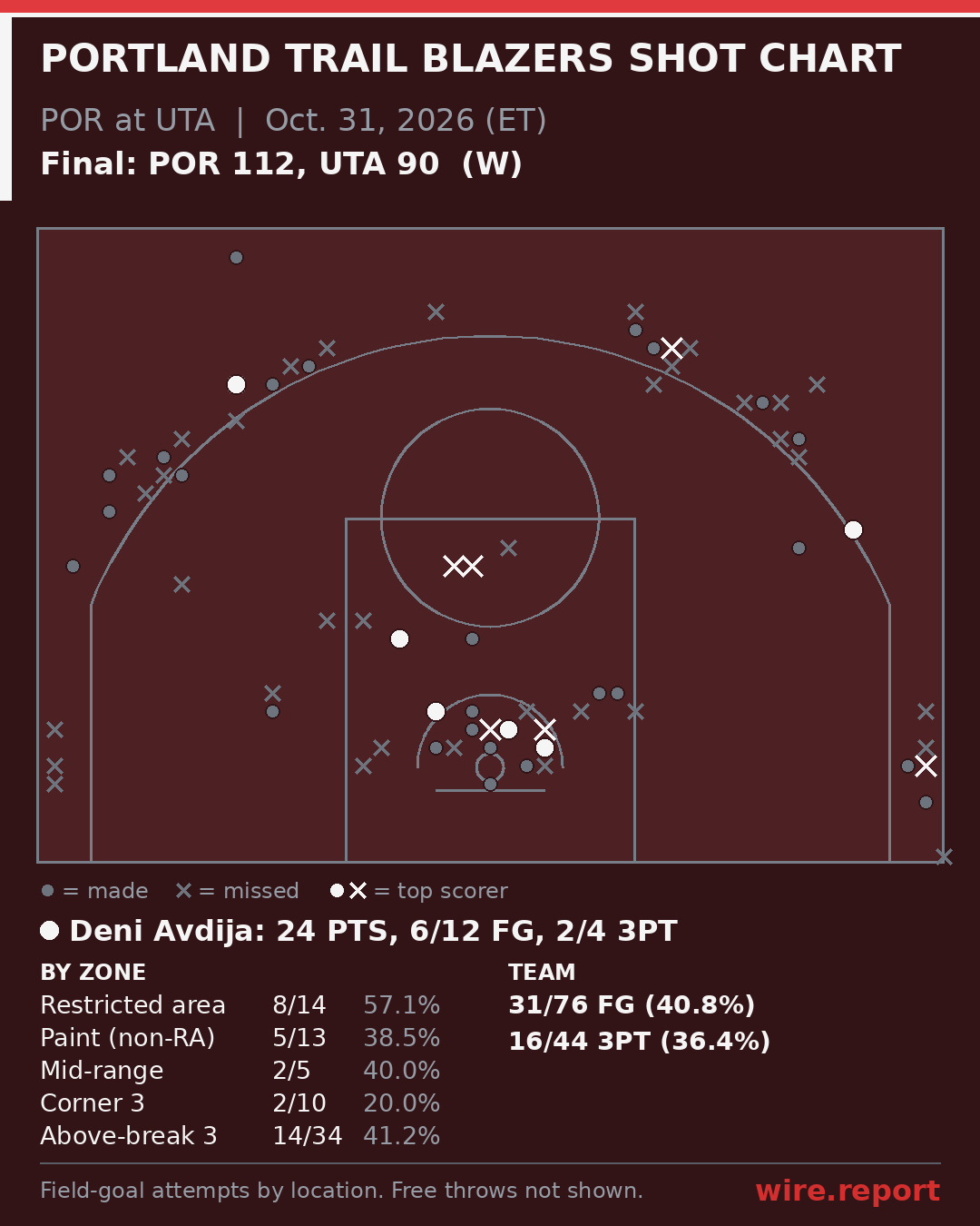 Portland Trail Blazers shot chart: every field-goal attempt by court location, final POR 112, UTA 90