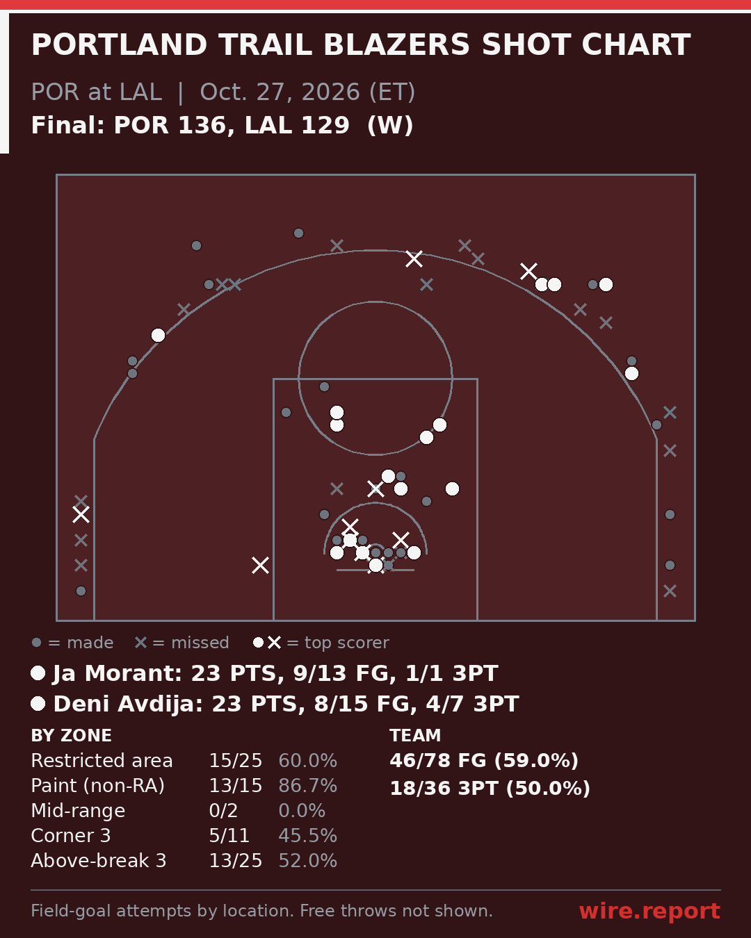 Portland Trail Blazers shot chart: every field-goal attempt by court location, final POR 136, LAL 129