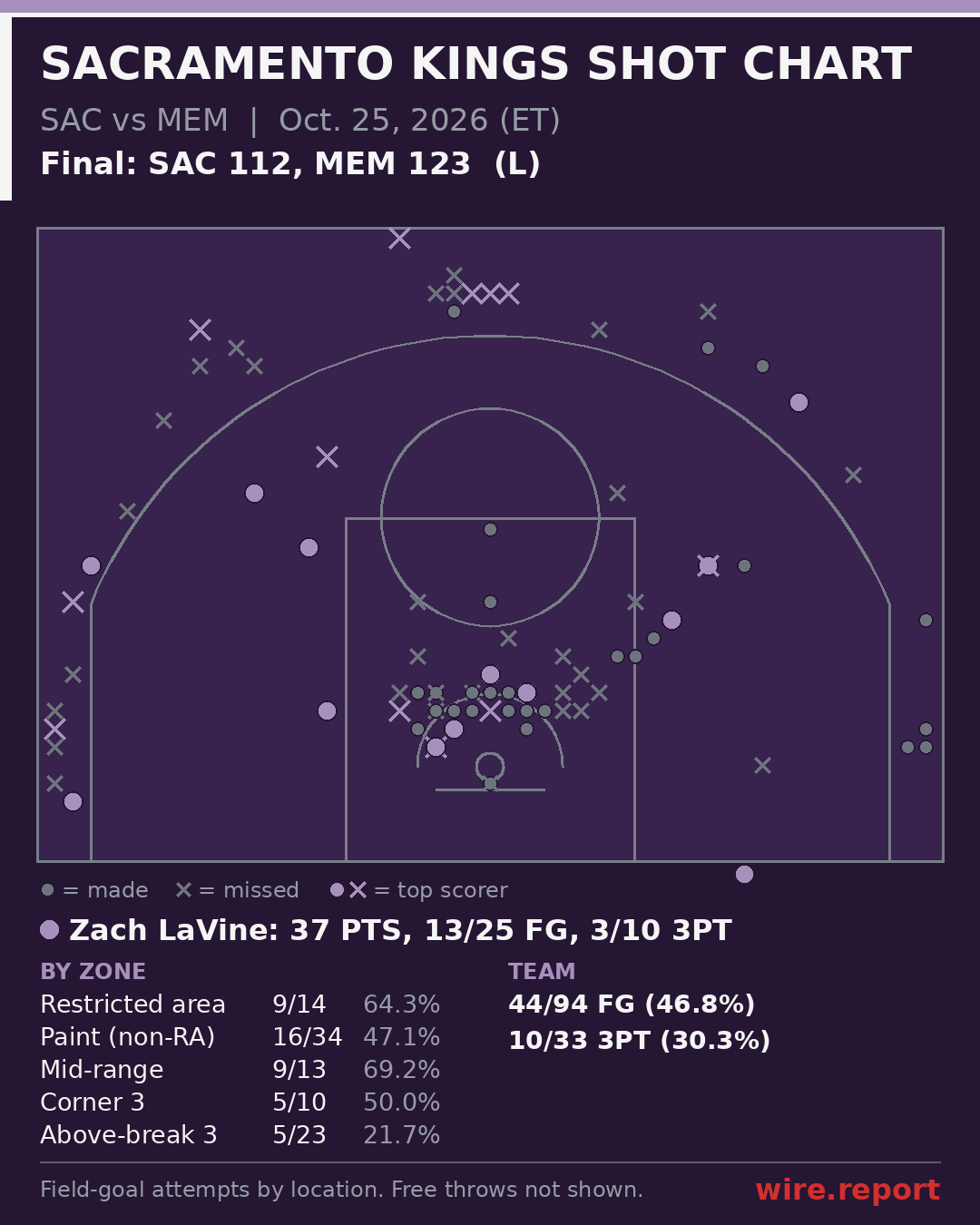 Sacramento Kings shot chart: every field-goal attempt by court location, final SAC 112, MEM 123