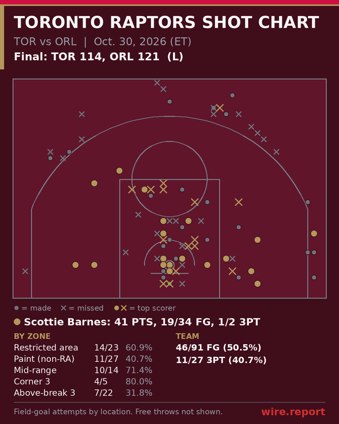 Toronto Raptors shot chart: every field-goal attempt by court location, final TOR 114, ORL 121