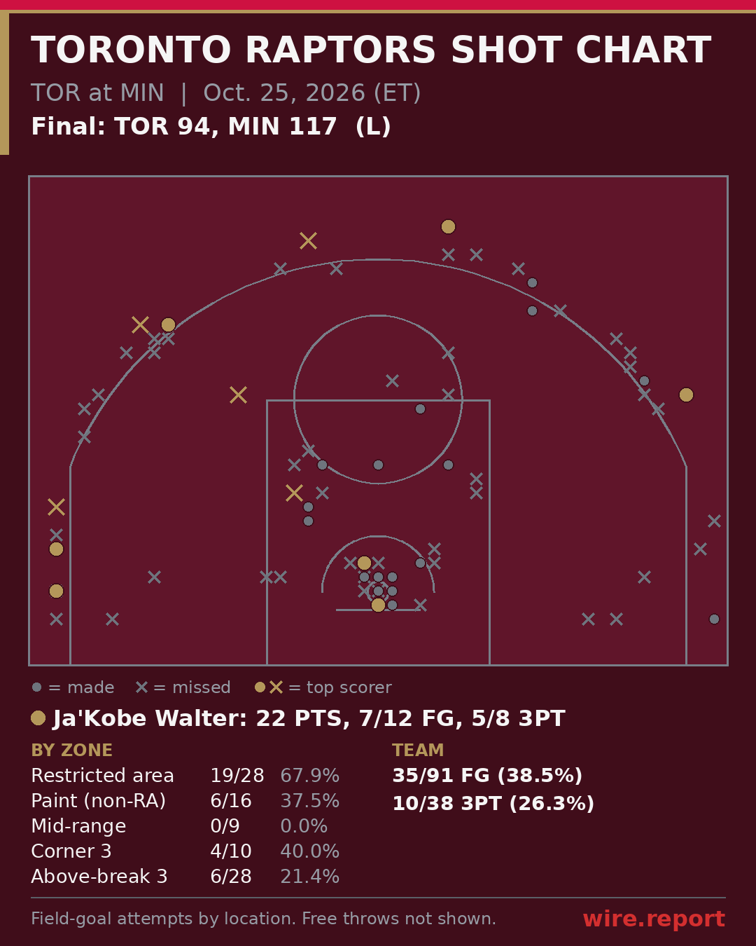 Toronto Raptors shot chart: every field-goal attempt by court location, final TOR 94, MIN 117