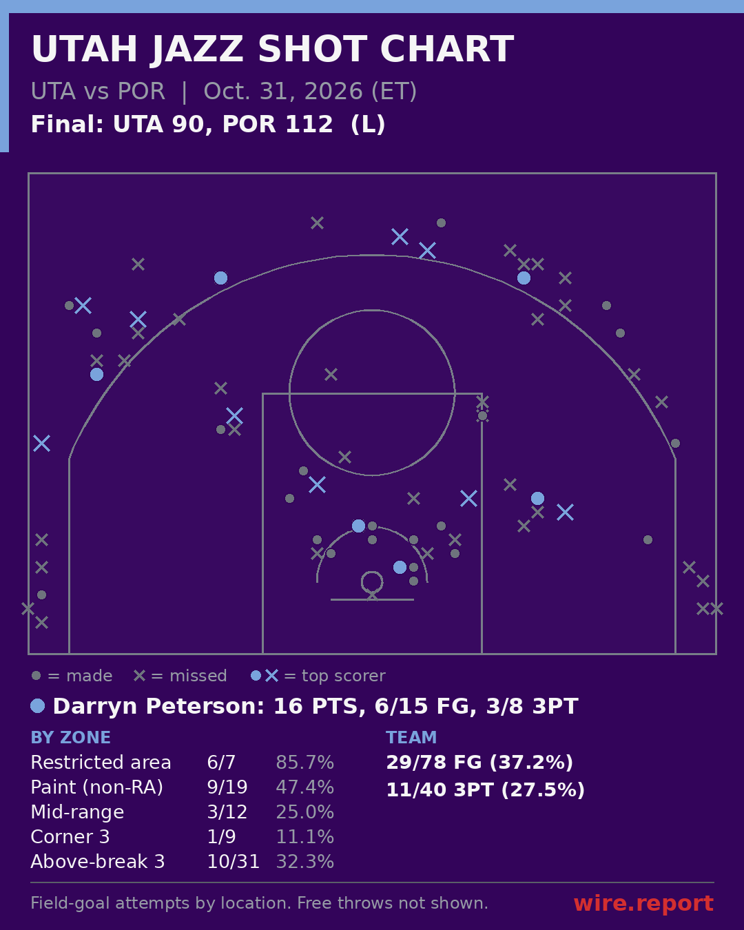 Utah Jazz shot chart: every field-goal attempt by court location, final UTA 90, POR 112