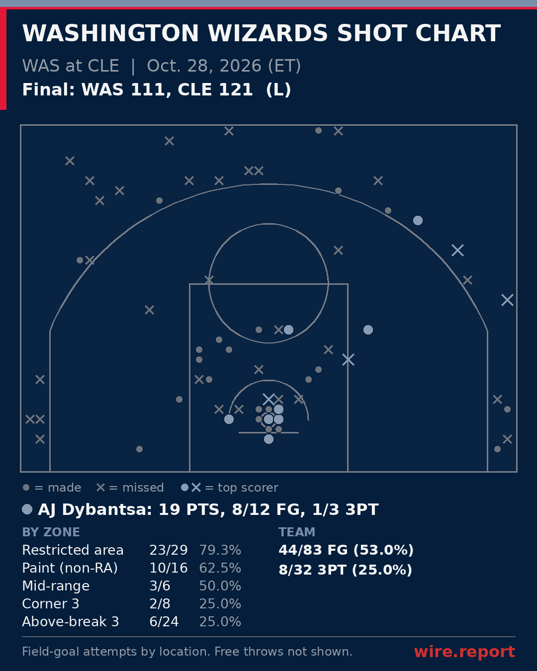 Washington Wizards shot chart: every field-goal attempt by court location, final WAS 111, CLE 121