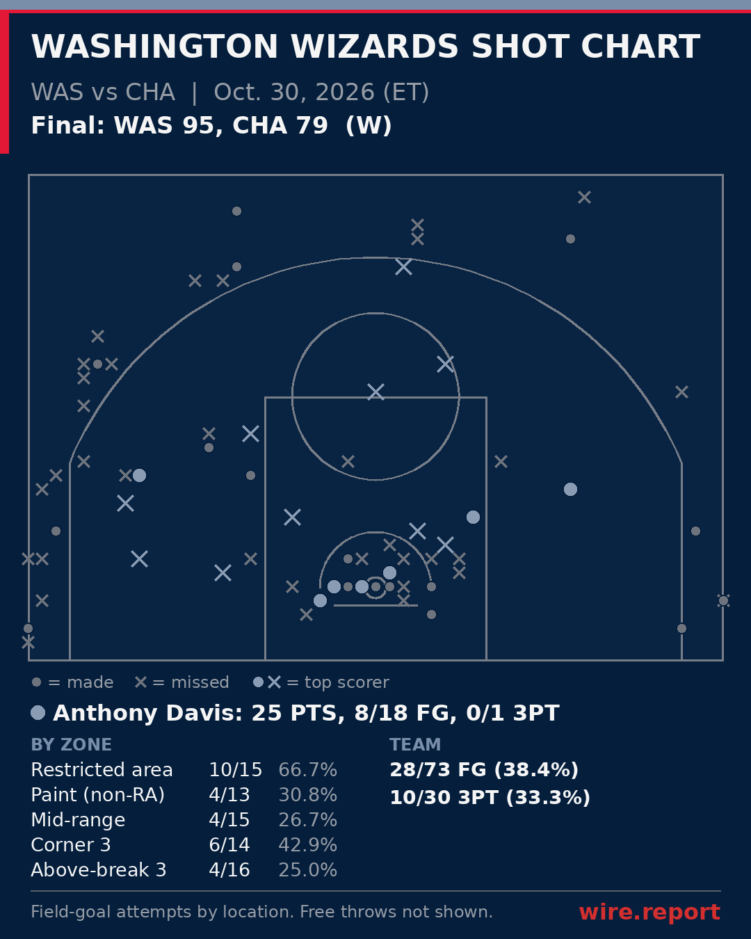 Washington Wizards shot chart: every field-goal attempt by court location, final WAS 95, CHA 79