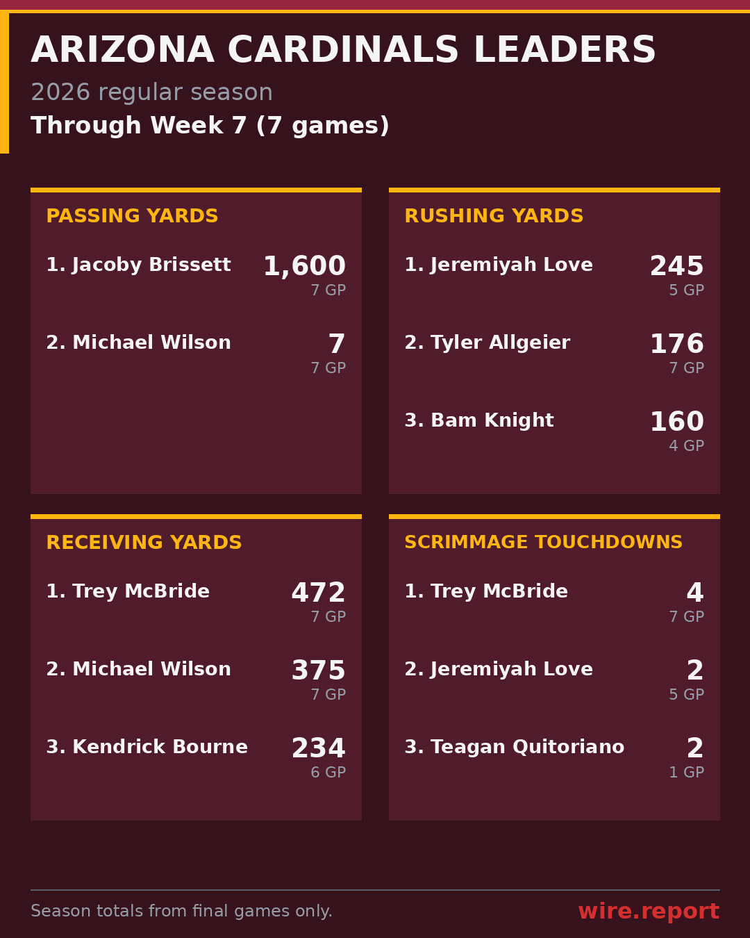 Arizona Cardinals season leaders through Week 7