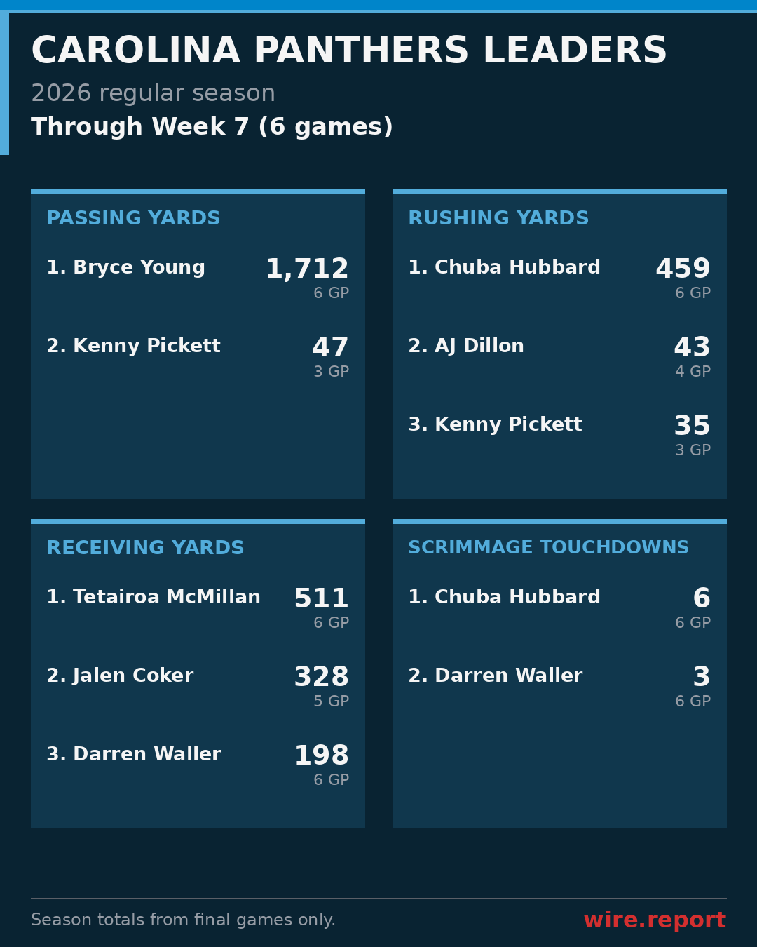 Carolina Panthers season leaders through Week 7