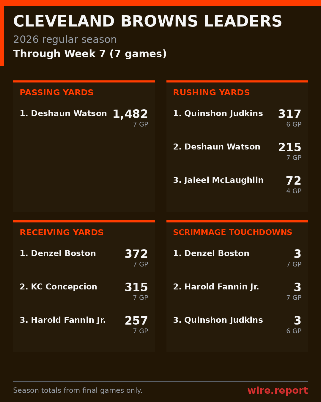 Cleveland Browns season leaders through Week 7