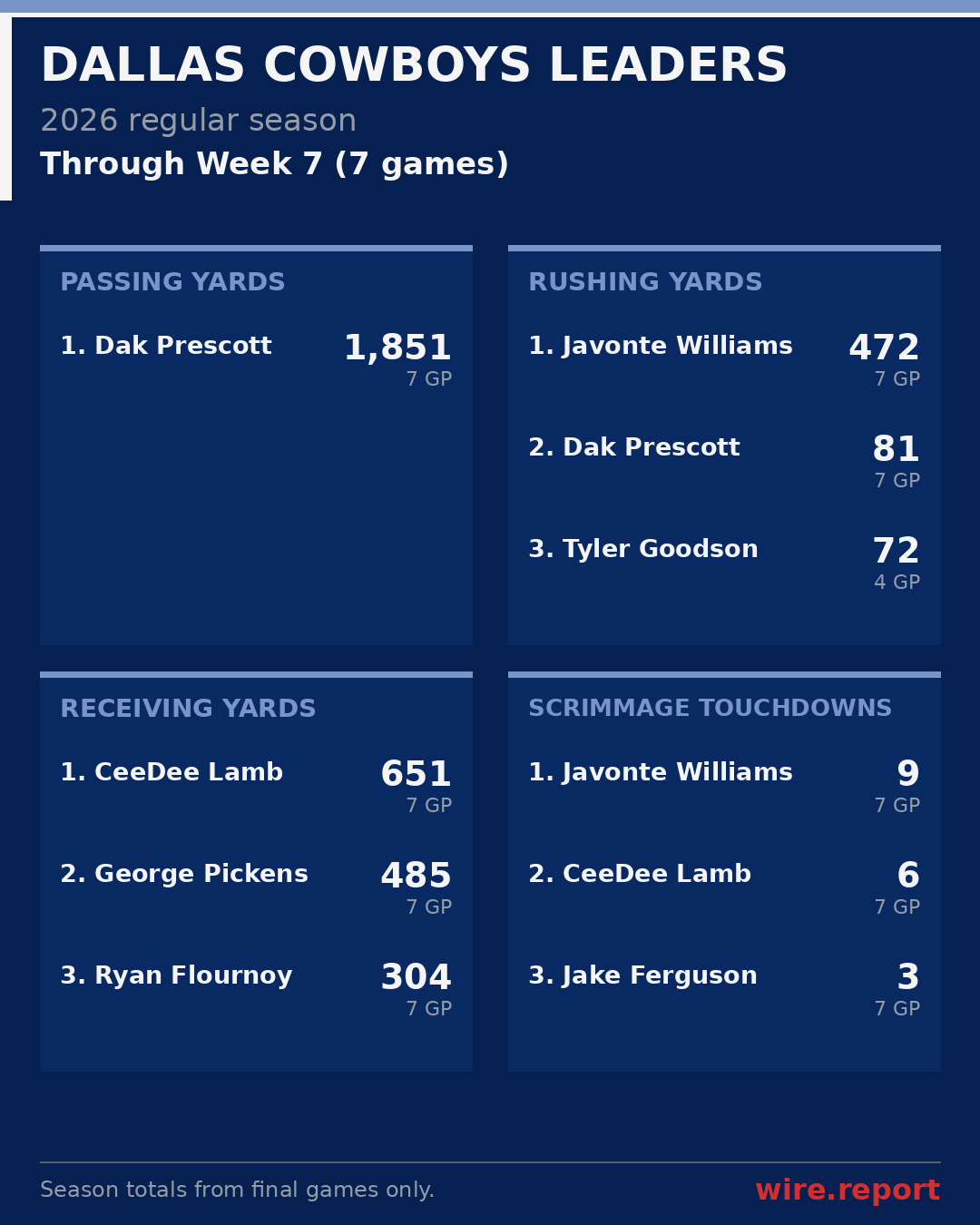 Dallas Cowboys season leaders through Week 7