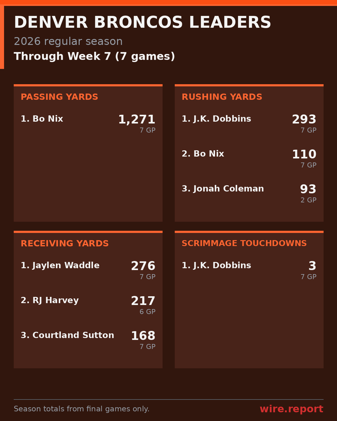 Denver Broncos season leaders through Week 7
