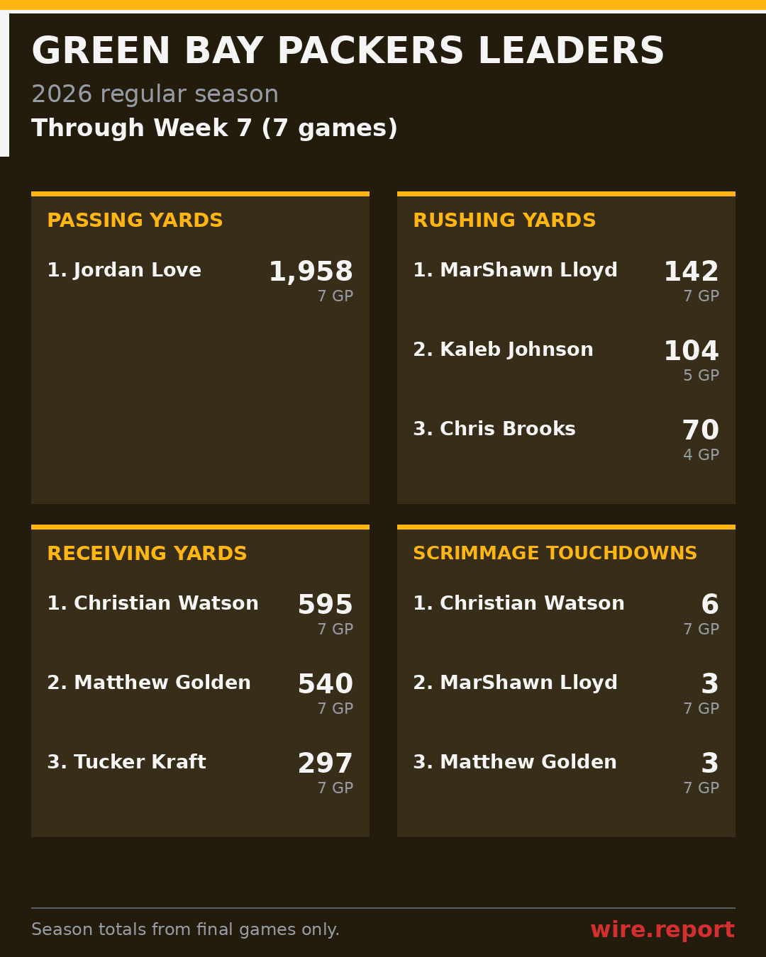 Green Bay Packers season leaders through Week 7