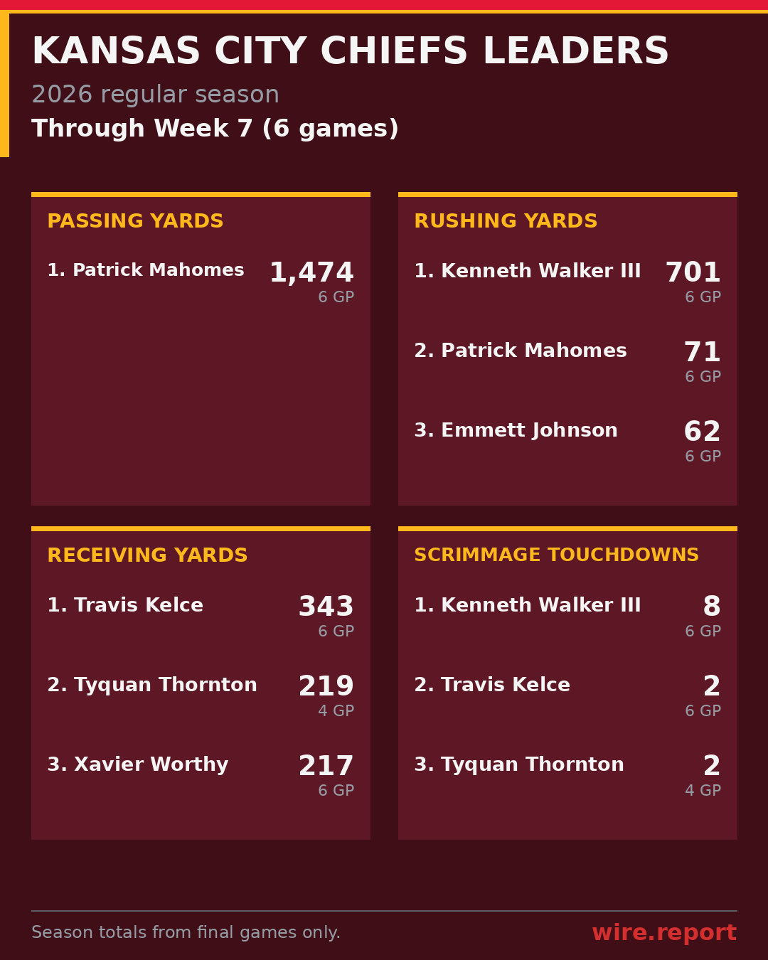 Kansas City Chiefs season leaders through Week 7