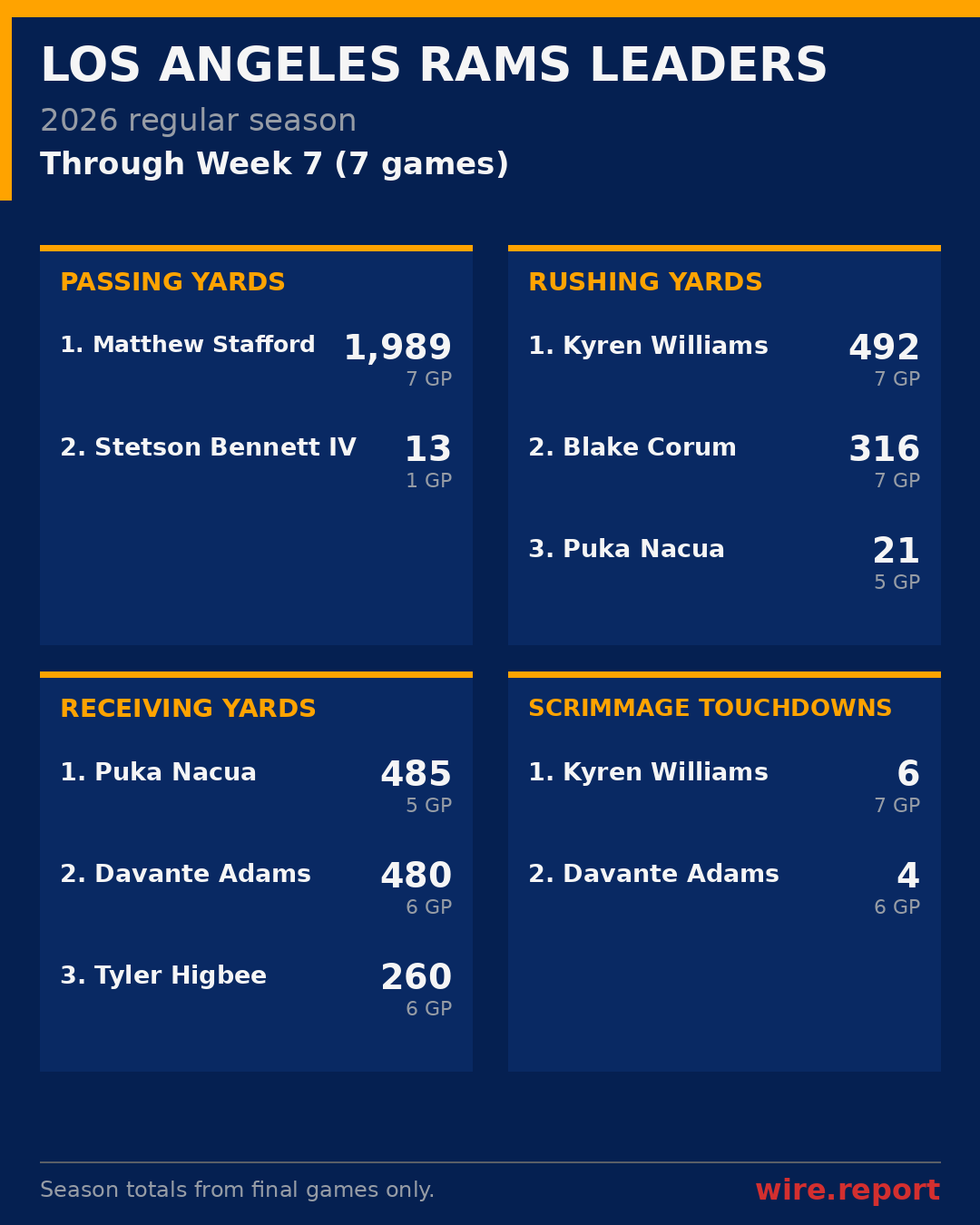 Los Angeles Rams season leaders through Week 7