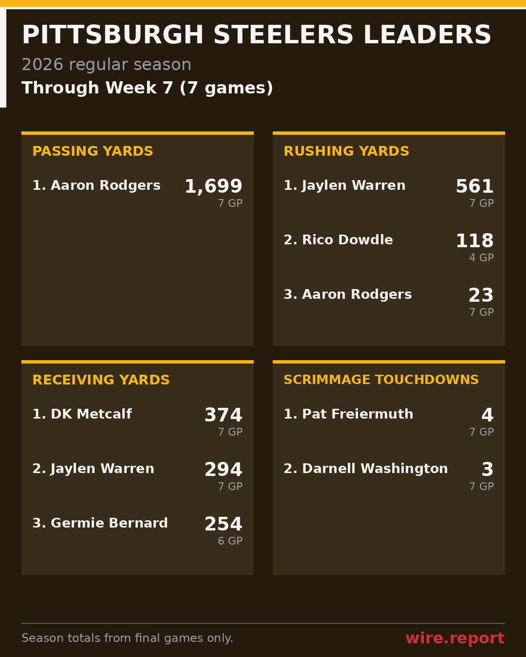 Pittsburgh Steelers season leaders through Week 7