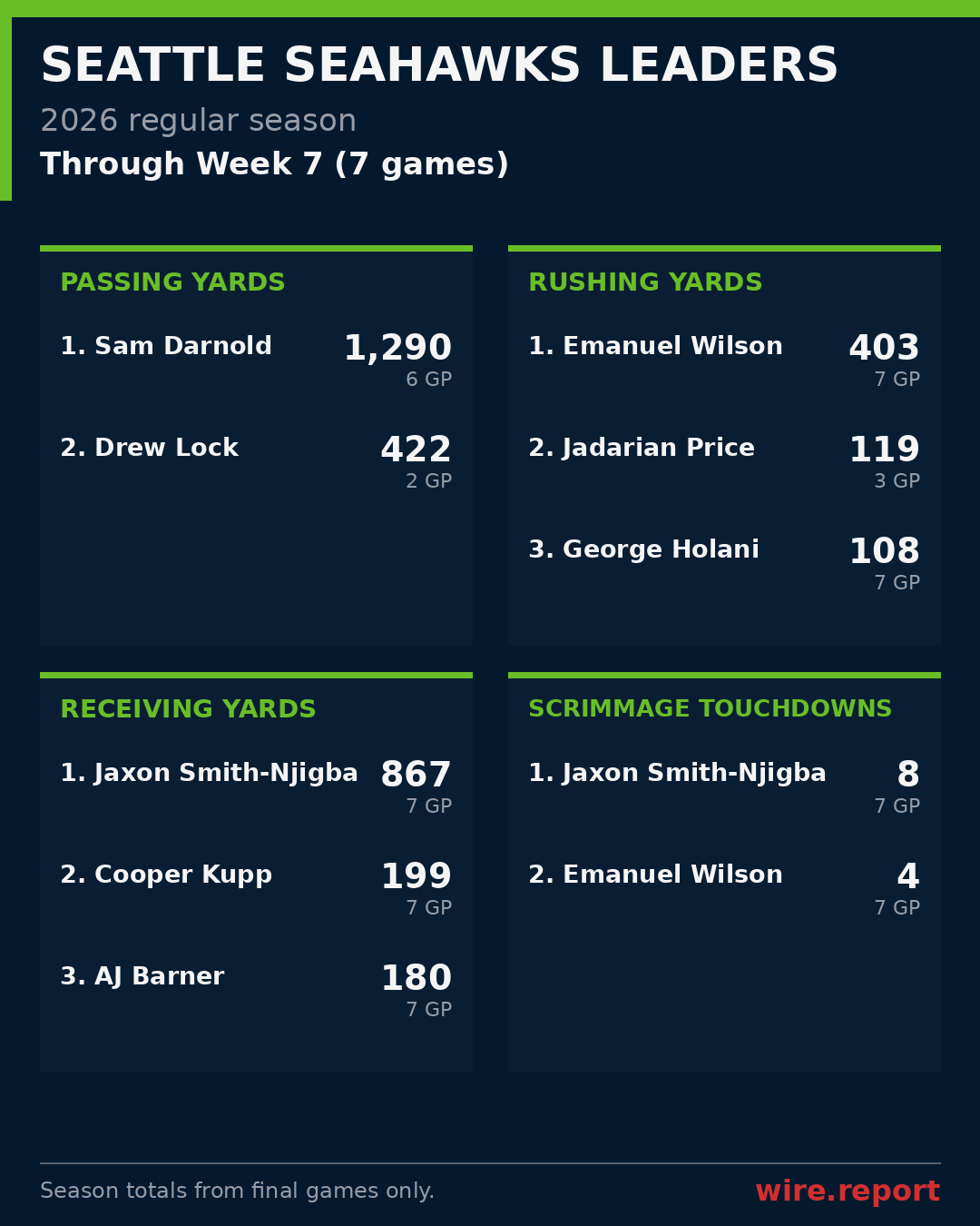 Seattle Seahawks season leaders through Week 7