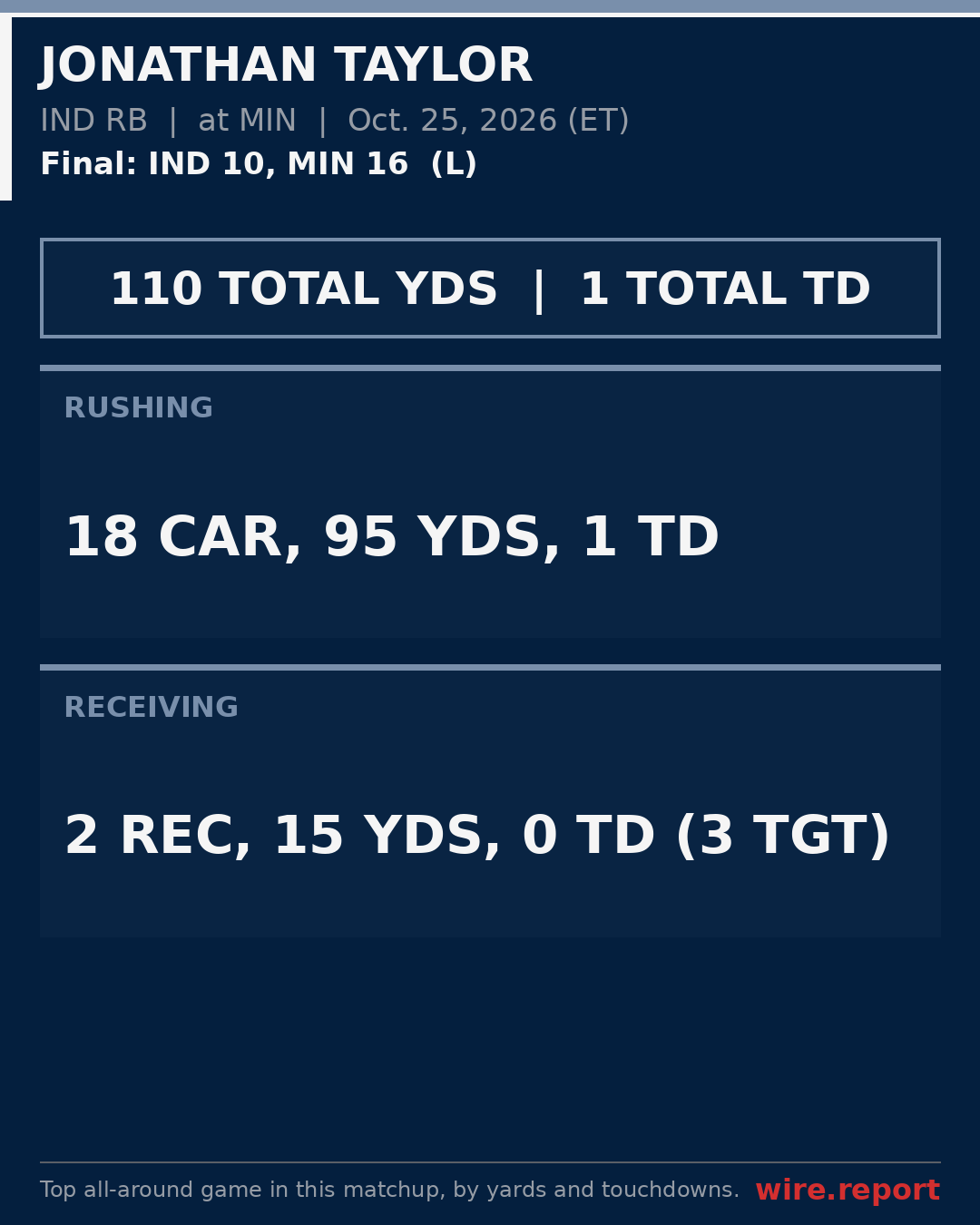 Jonathan Taylor game numbers, IND vs MIN