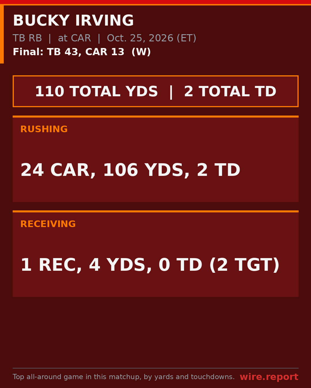 Bucky Irving game numbers, TB vs CAR