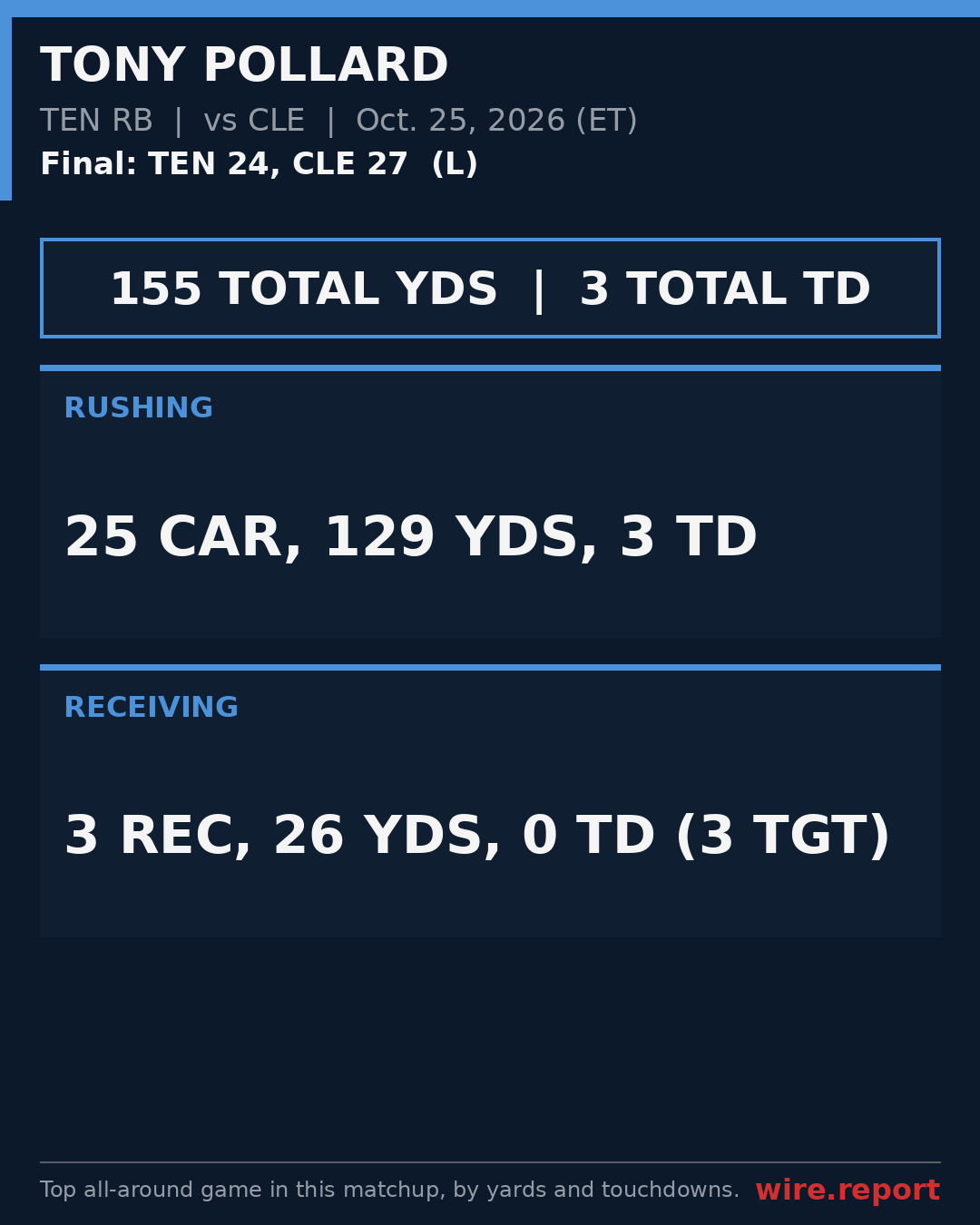 Tony Pollard game numbers, TEN vs CLE