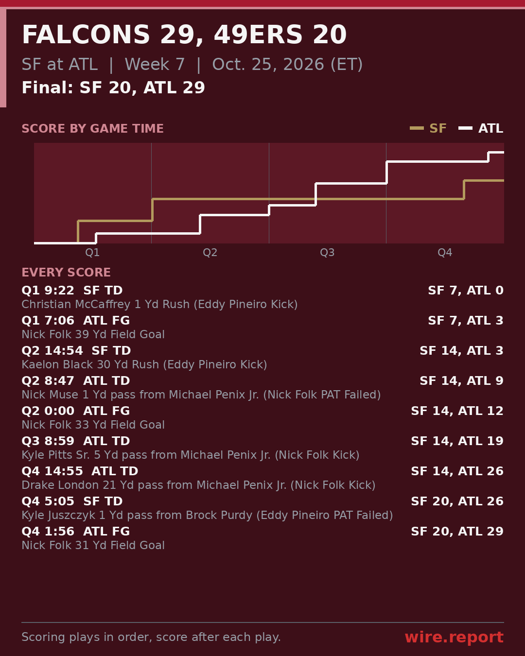 Every scoring play, SF at ATL, final SF 20, ATL 29