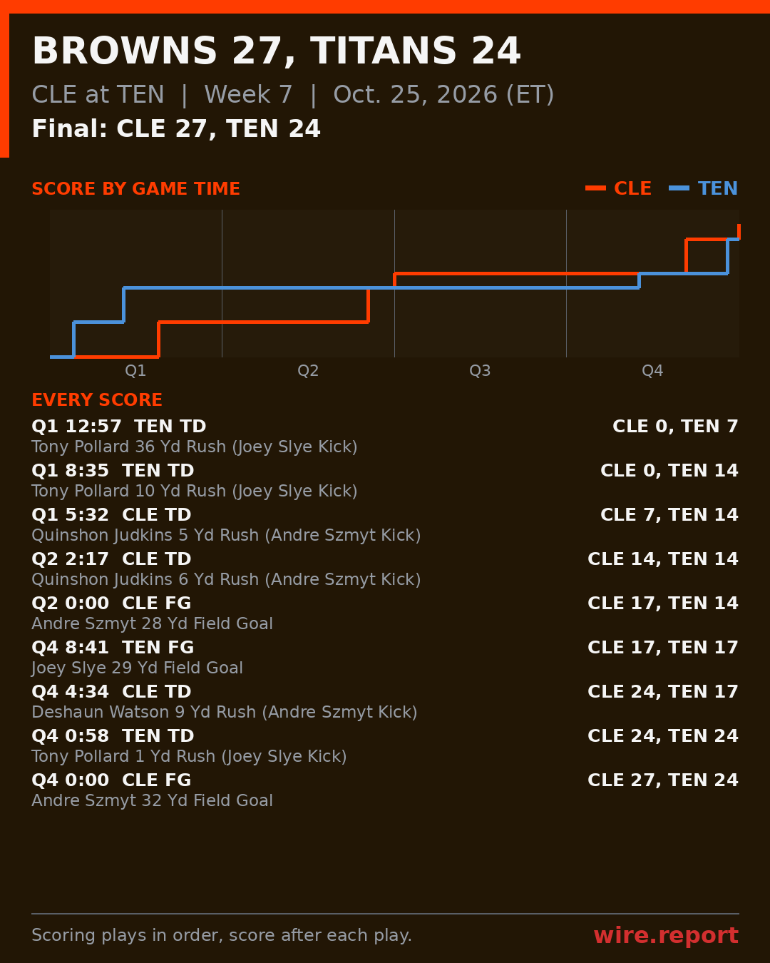 Every scoring play, CLE at TEN, final CLE 27, TEN 24