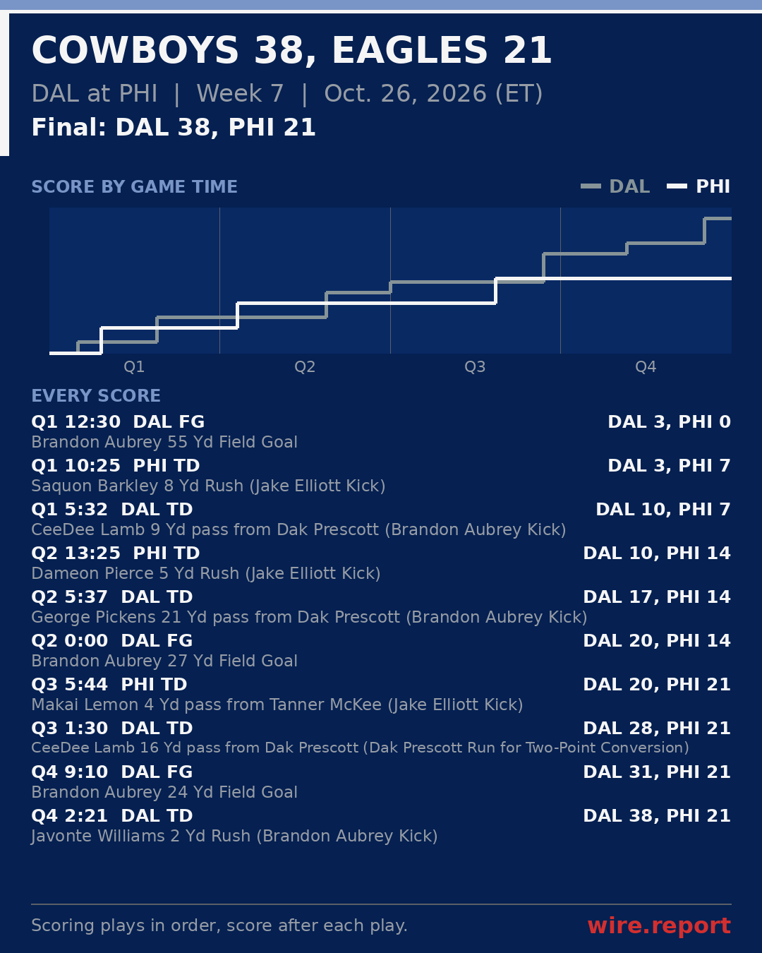 Every scoring play, DAL at PHI, final DAL 38, PHI 21