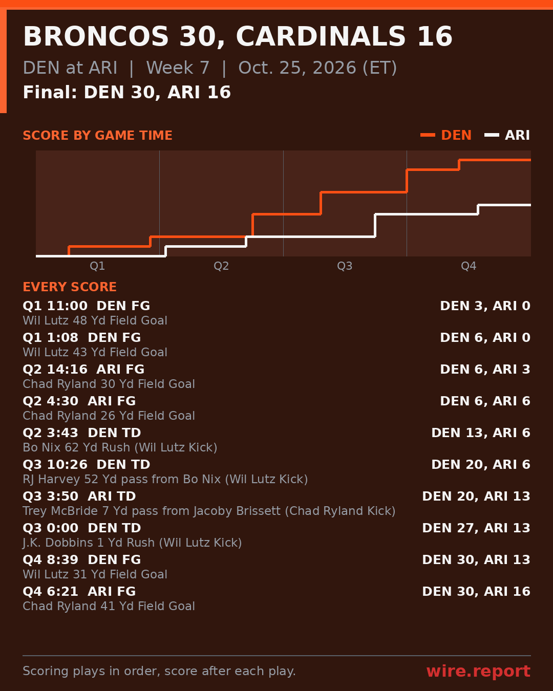 Every scoring play, DEN at ARI, final DEN 30, ARI 16