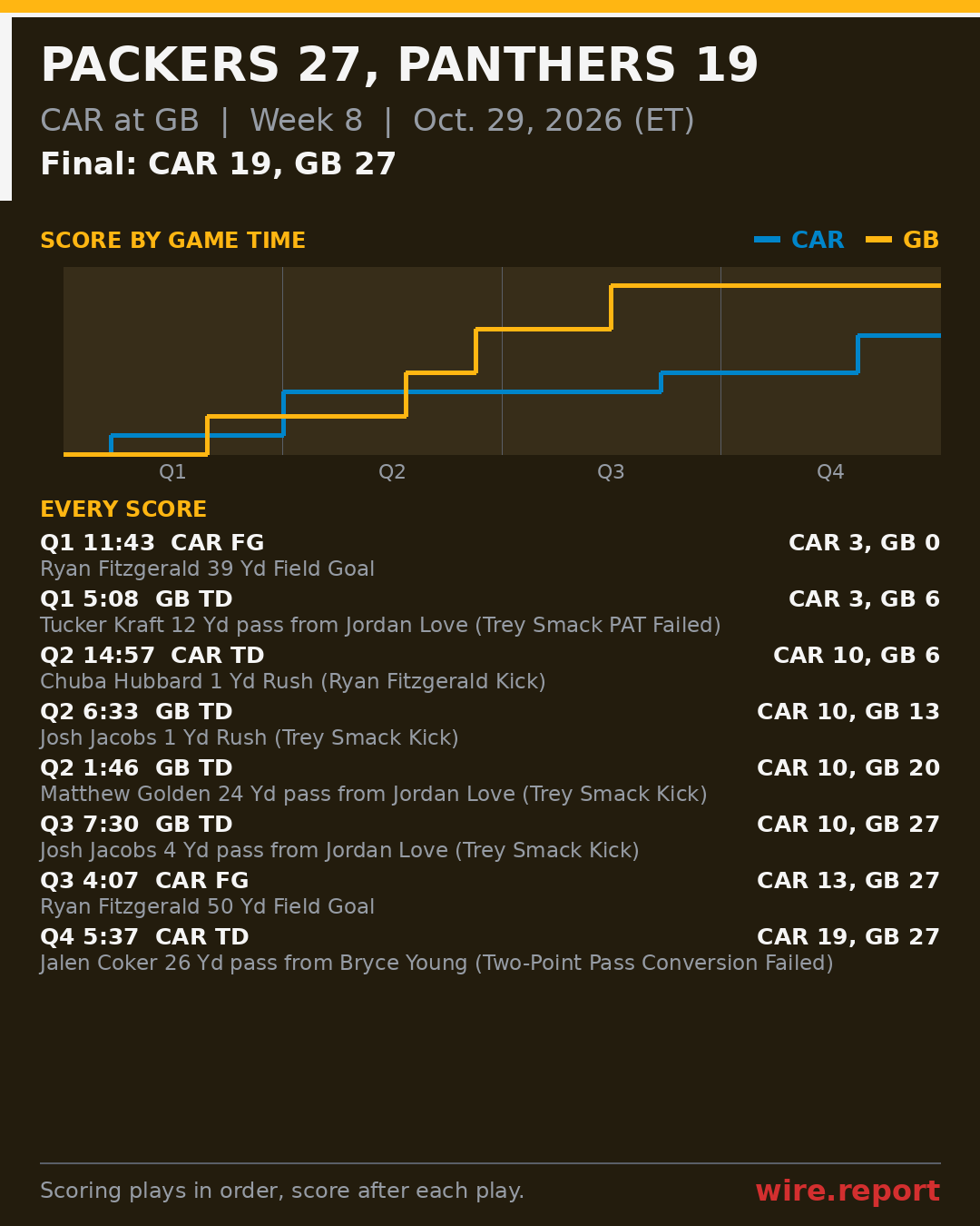 Every scoring play, CAR at GB, final CAR 19, GB 27