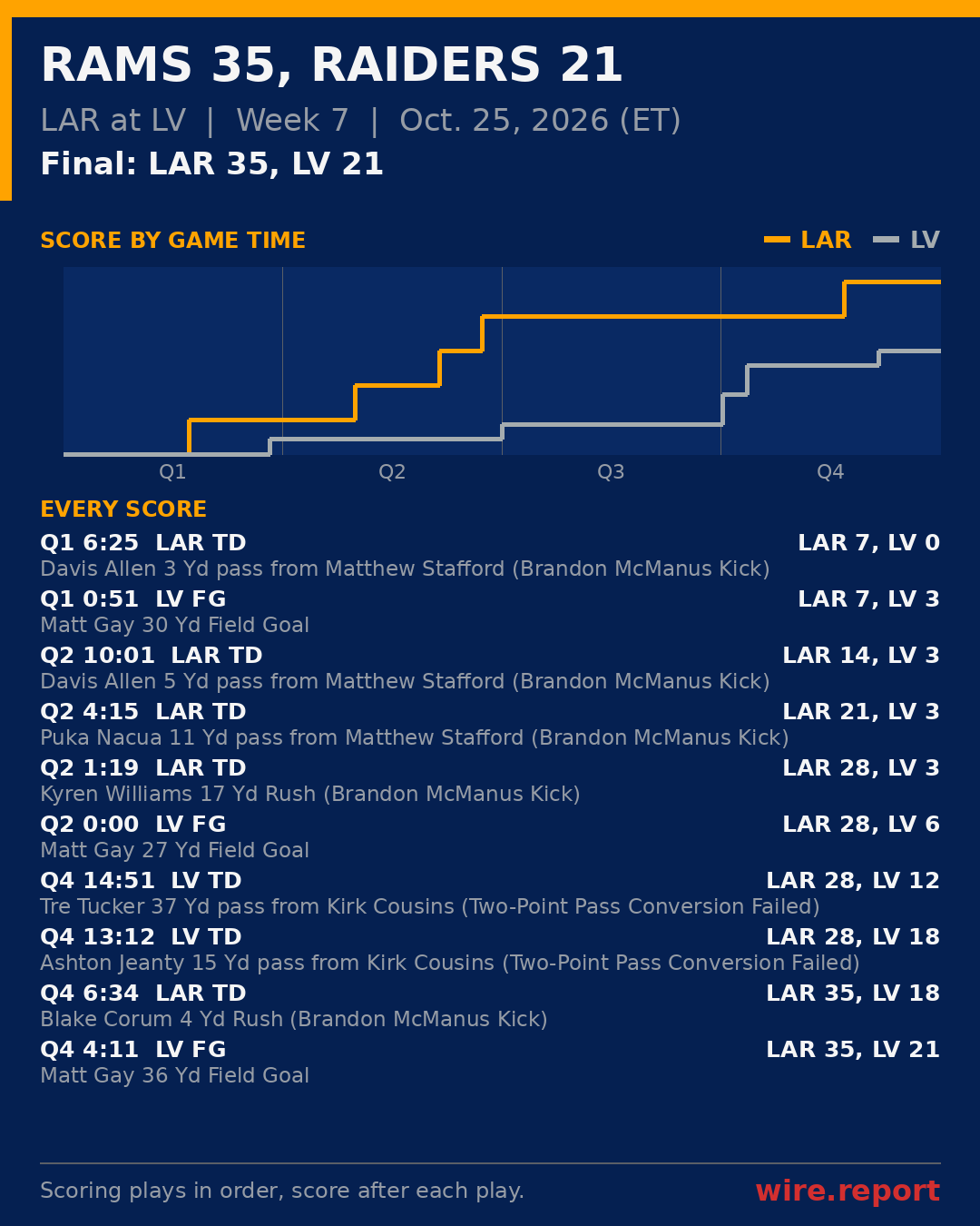 Every scoring play, LAR at LV, final LAR 35, LV 21