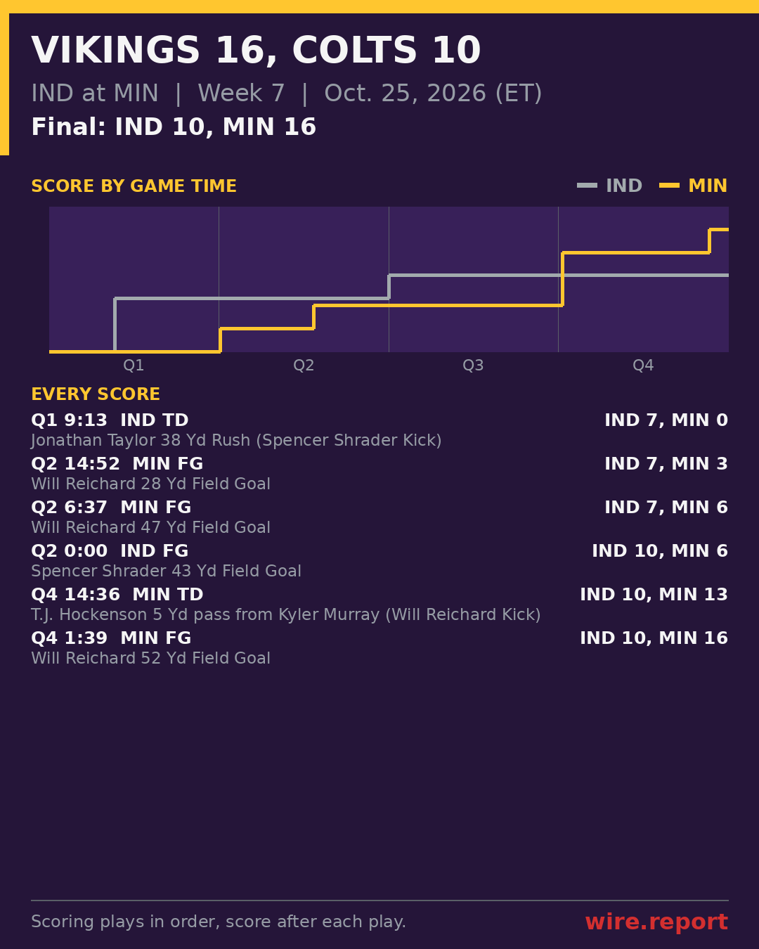 Every scoring play, IND at MIN, final IND 10, MIN 16